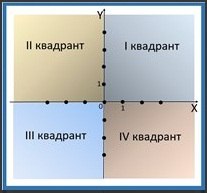 Схема квадрантов декартовой плоскости